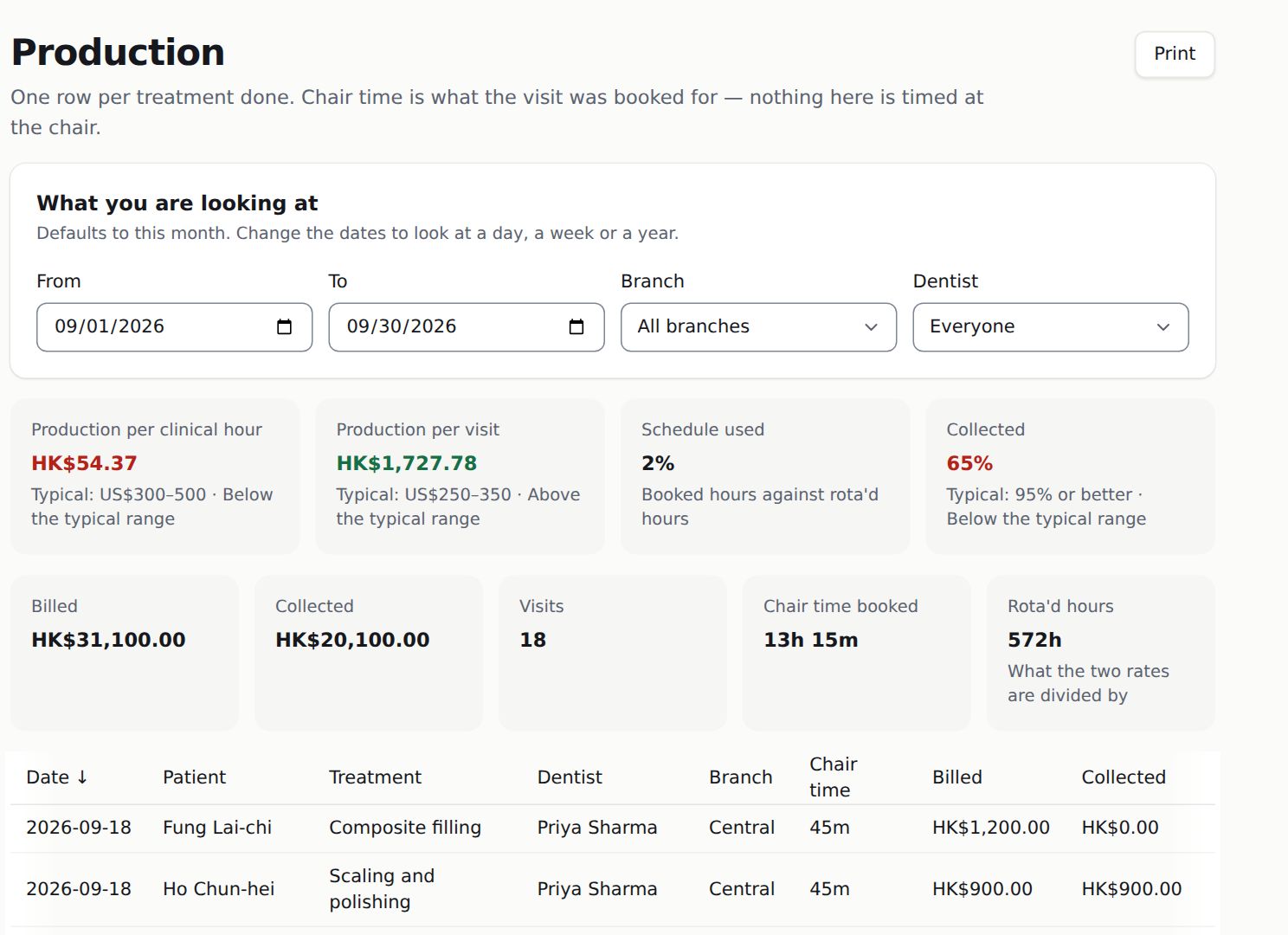 The production report, filtered by date, branch and dentist: production per clinical hour, production per visit, schedule used and collected across the top, and under them one row per treatment done, with the dentist, the chair time, what was billed and what was collected.